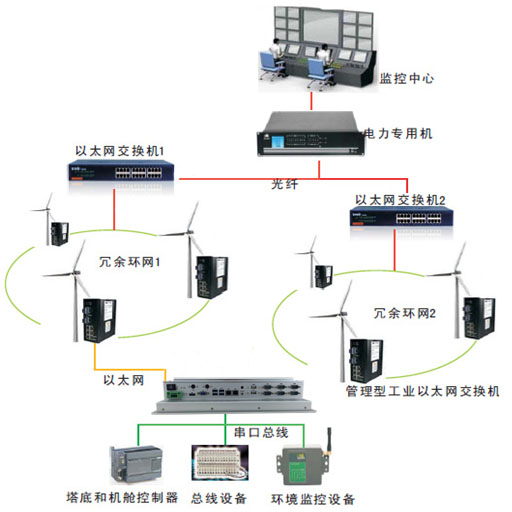 研為PPC-1500HW在風力發(fā)電中的應用