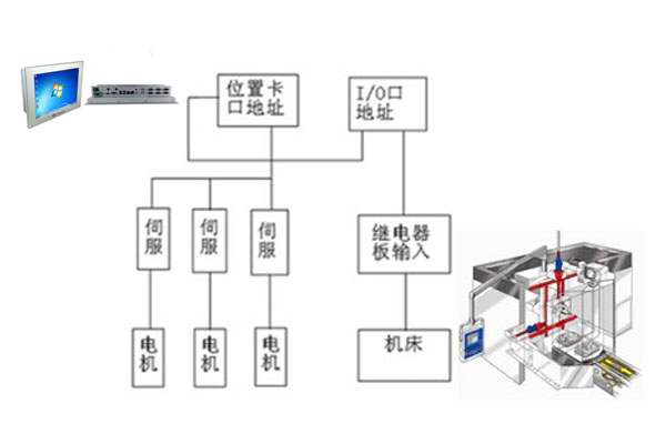 研為PPC-1500HW在數(shù)控機(jī)床系統(tǒng)中的應(yīng)用