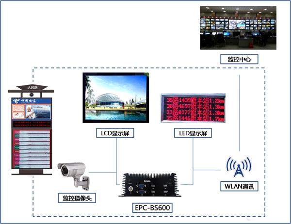 研為EPC-BS600在智能公交站牌中的應(yīng)用
