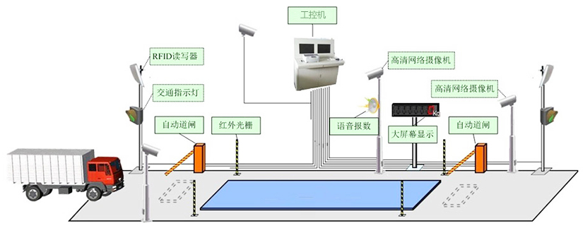 研為YPC-820在無人值守稱重系統(tǒng)中的應(yīng)用